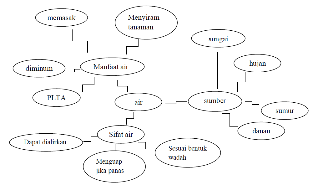 contoh mind mapp